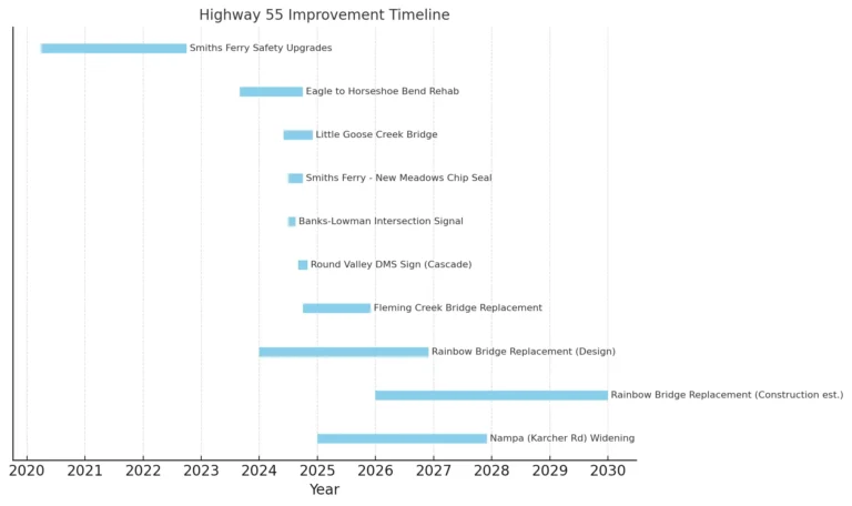 Hwy 55 Improvement Timeline